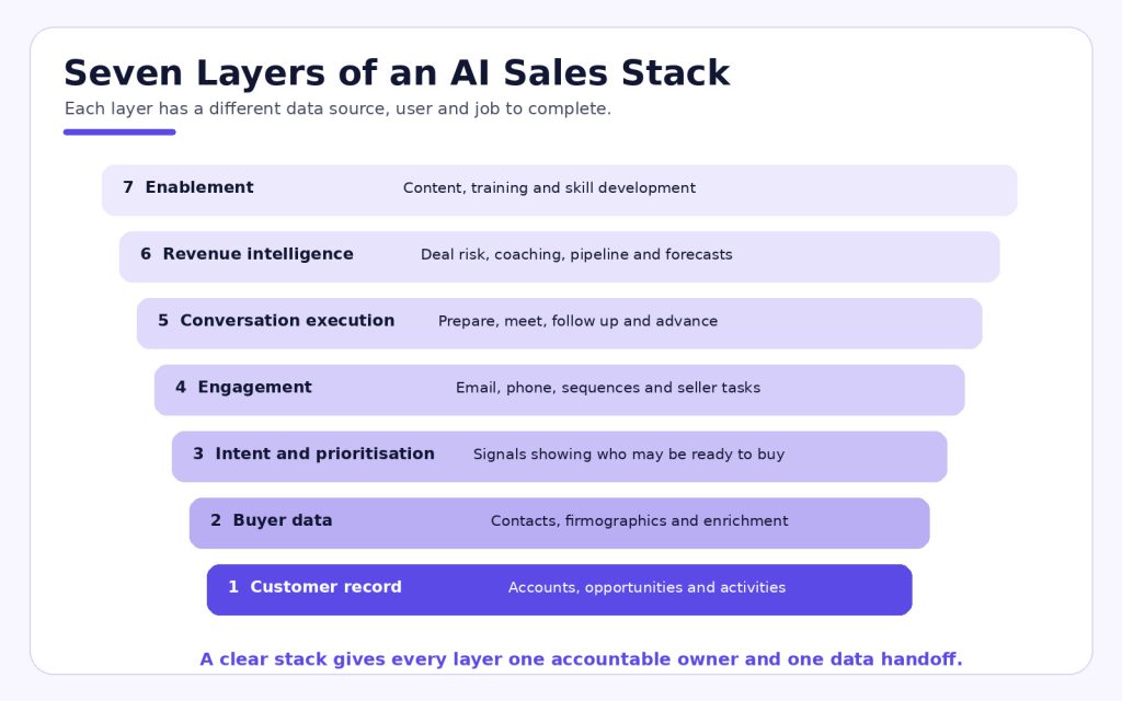 Seven layers of an AI sales stack from customer records and buyer data to revenue intelligence and enablement